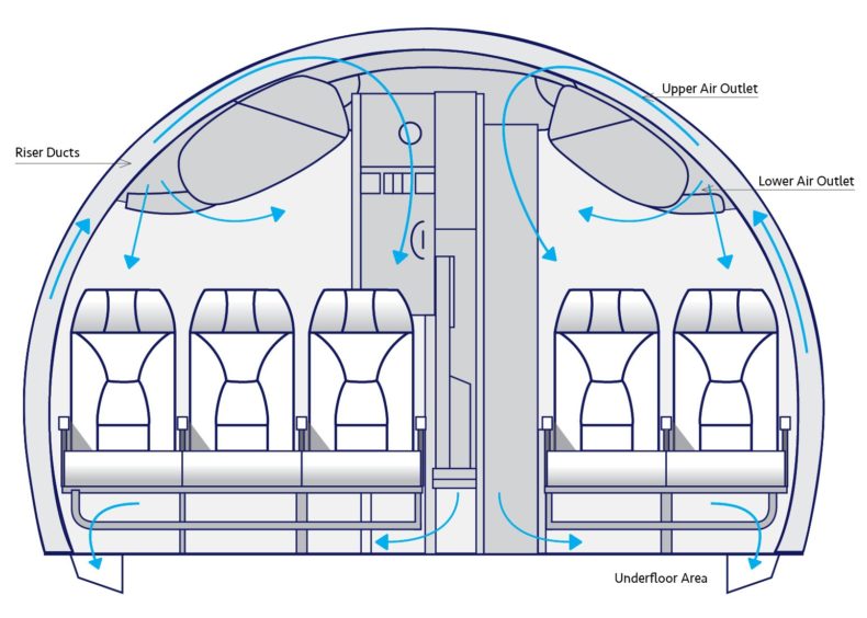 Airflow scheme in airBaltic cabin